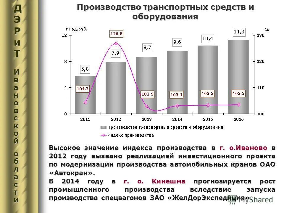 Экономическое развитие ивановской области