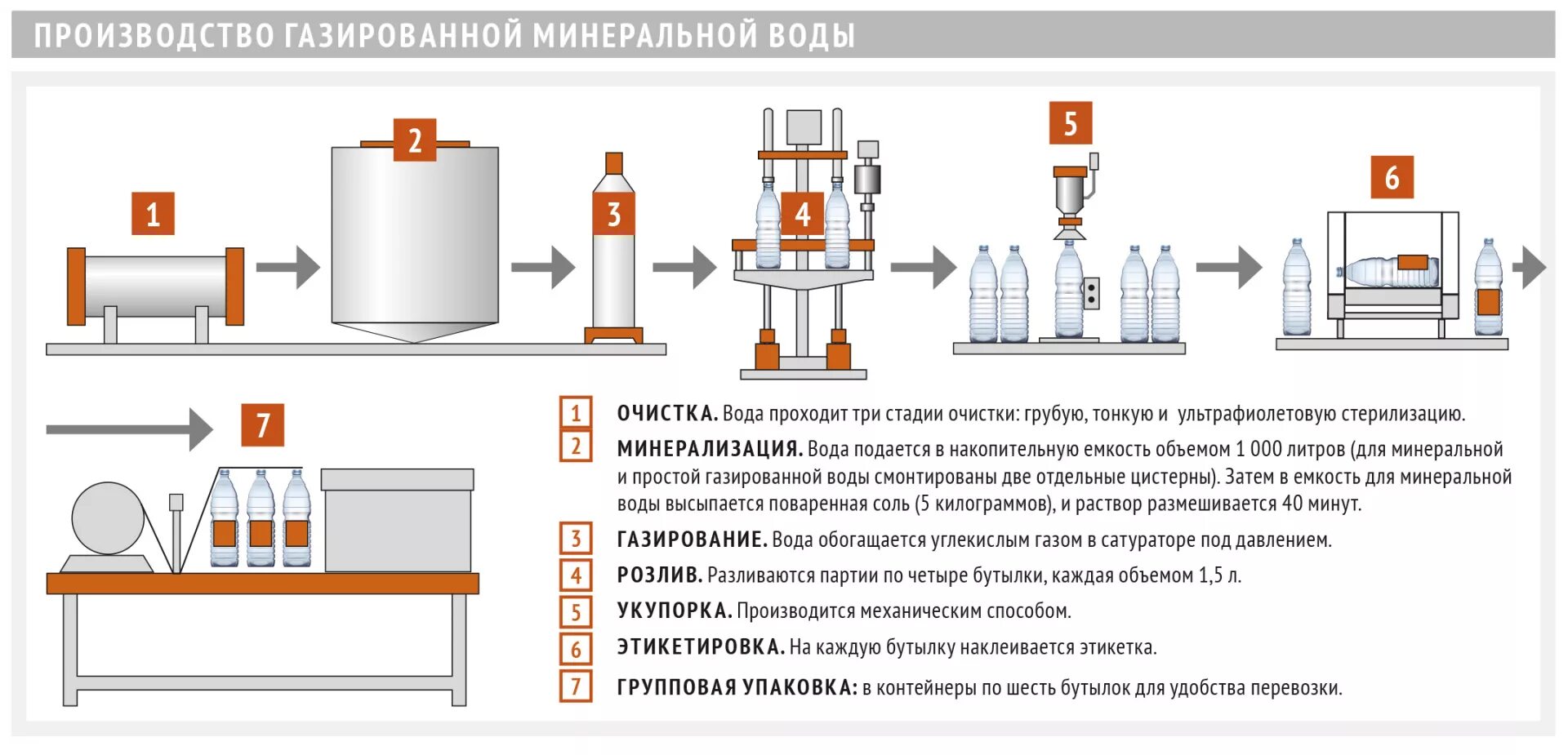 Пр ва н. Технологическая схема производства минеральной воды. Линия розлива безалкогольных напитков схема. Технология производства минеральной воды схема. Схема производства розлива минеральной воды.