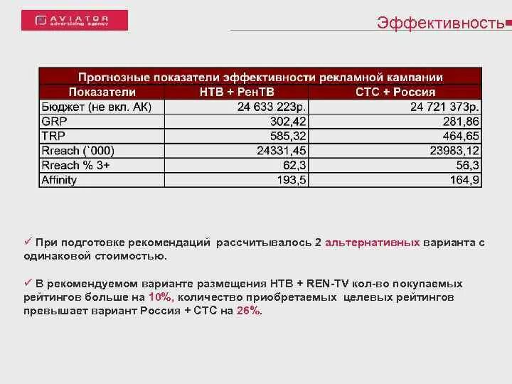 Анализ эффективности рекламы