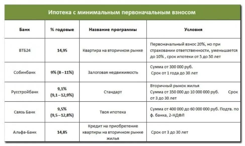 Какой взнос нужен для ипотеки. Какой первоначальный взнос нужен для ипотеки. Минимальный первоначальный взнос по ипотеке. Размер минимального первоначального взноса по ипотеке. Вклады с высоким процентом.