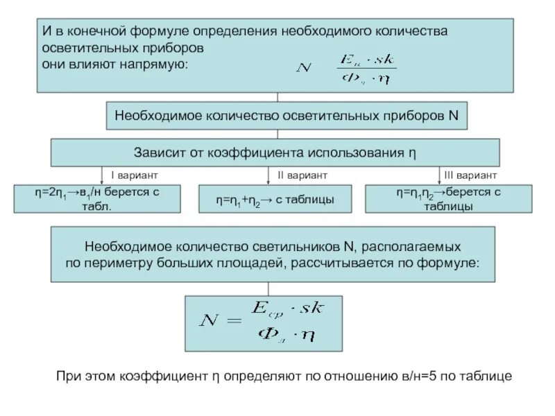 Определить необходимое количество автомобилей. Формула расчета освещения. Как рассчитать количество осветительных приборов. Определить необходимое количество светильников. Формула расчета необходимого количества светильников.