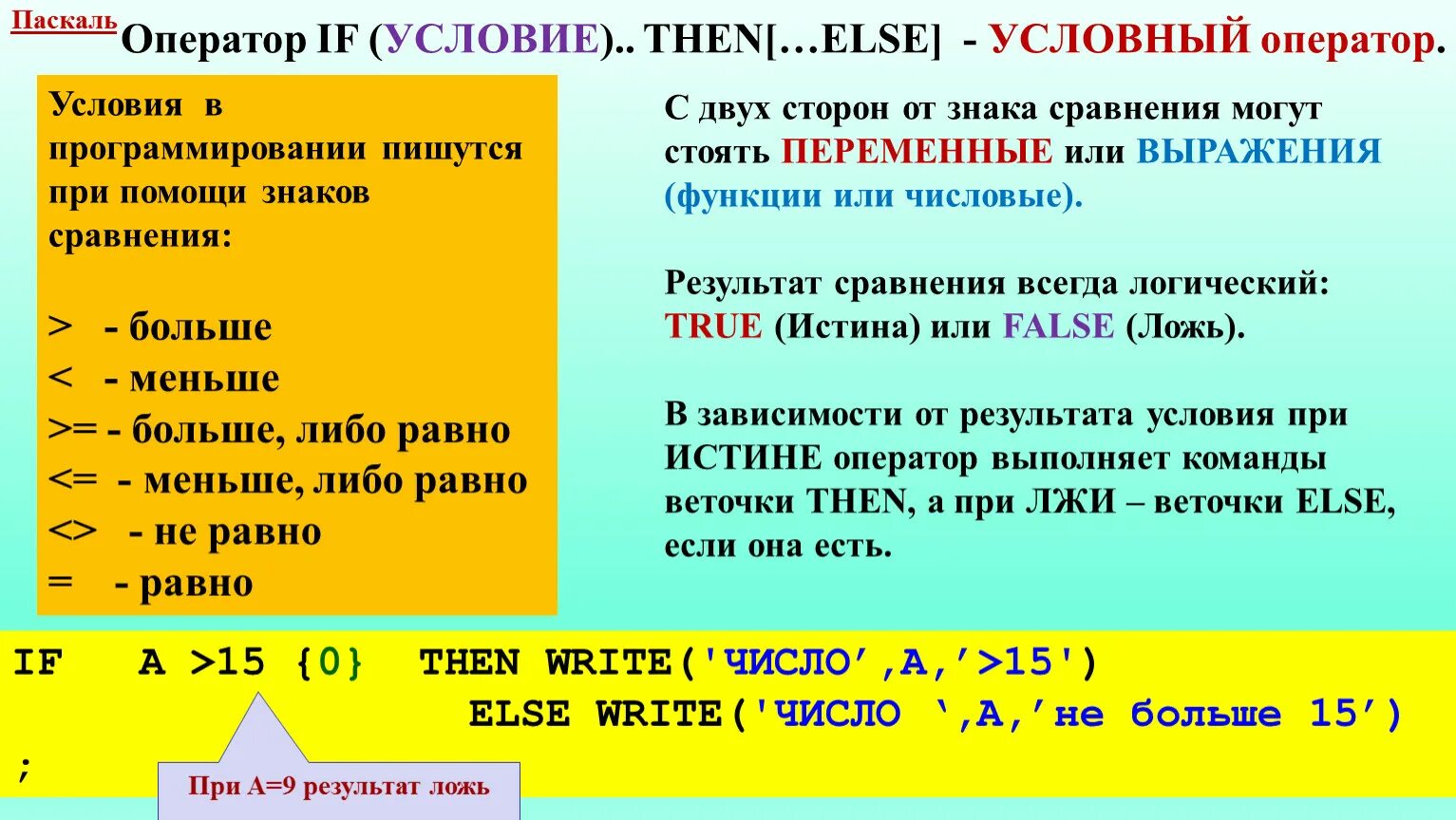 If then else Паскаль. If then в Паскале. Паскаль условие if. Паскаль if then else пример. Pascal условие