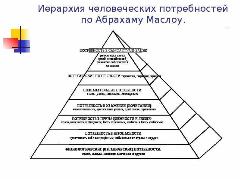 Американский психолог маслоу человеческих потребностей. Абрахам маслоу психолог. Пирамида маслоу икроу. Иерархия абрахама маслоу пирамида. Абрахам маслоу потребности.