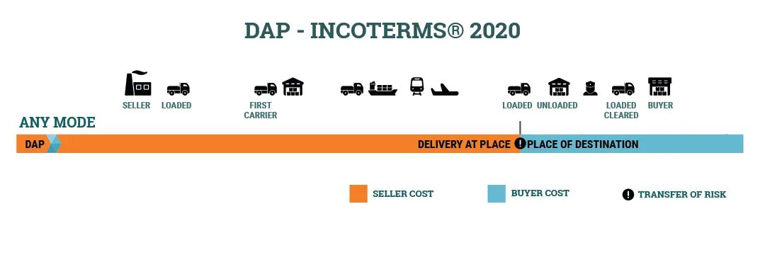 DAP Инкотермс 2020. Cip Инкотермс 2020. DPU Инкотермс 2020. Базисы поставки Инкотермс 2020. Carriage paid to