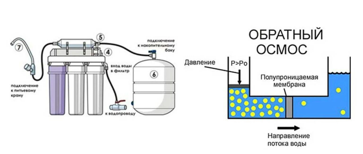 Для чего нужен обратный осмос. Обратный осмос для очистки воды схема. Схема системы фильтрации воды обратного осмоса. Схема системы очистки воды с обратным осмосом. Схема фильтра очистки воды с обратным осмосом.