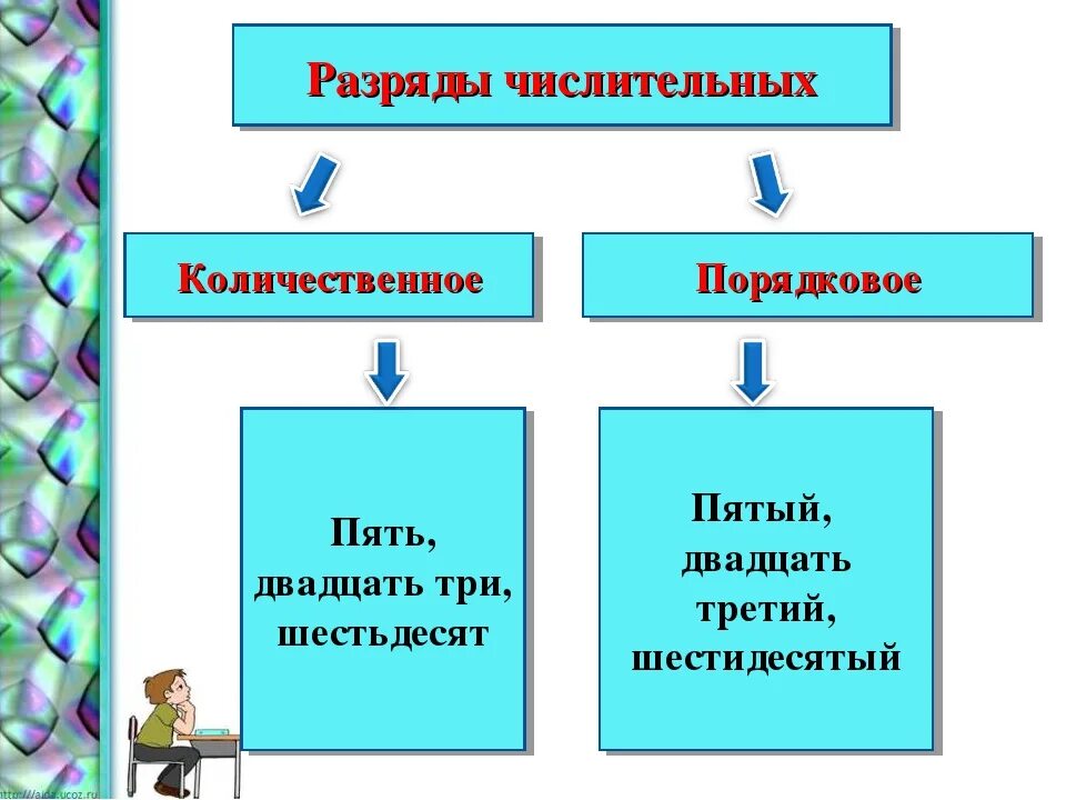 Двенадцать разряд и состав числительного. Как определить разряд числительного. Разряды числительных таблица. Как определить разряд числительных. Как определить разряд количественных числительных.