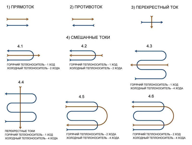 Перечислить виды теплоносителей. Основные схемы движения теплоносителей в теплообменных аппаратах. прямоточный и противоточный теплообменник. прямоточная и противоточная схема движения теплоносителей. основные схемы движения теплообменивающихся потоков.