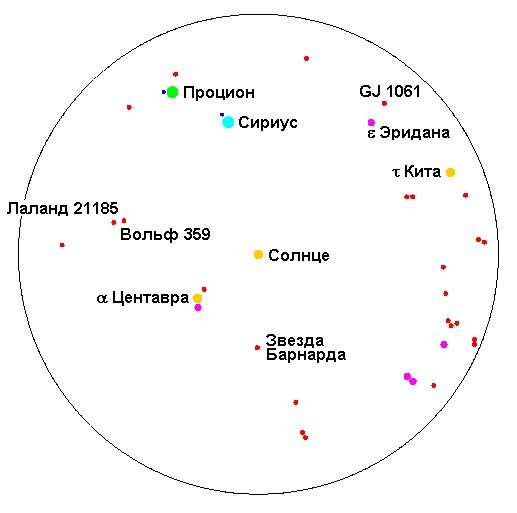 Ближайшие Звездные системы к солнечной системе. Карта ближайших звезд к солнцу. Карта звезд солнечной системы. Карта ближайших звезд к солнечной системе. Как доехать до сириуса