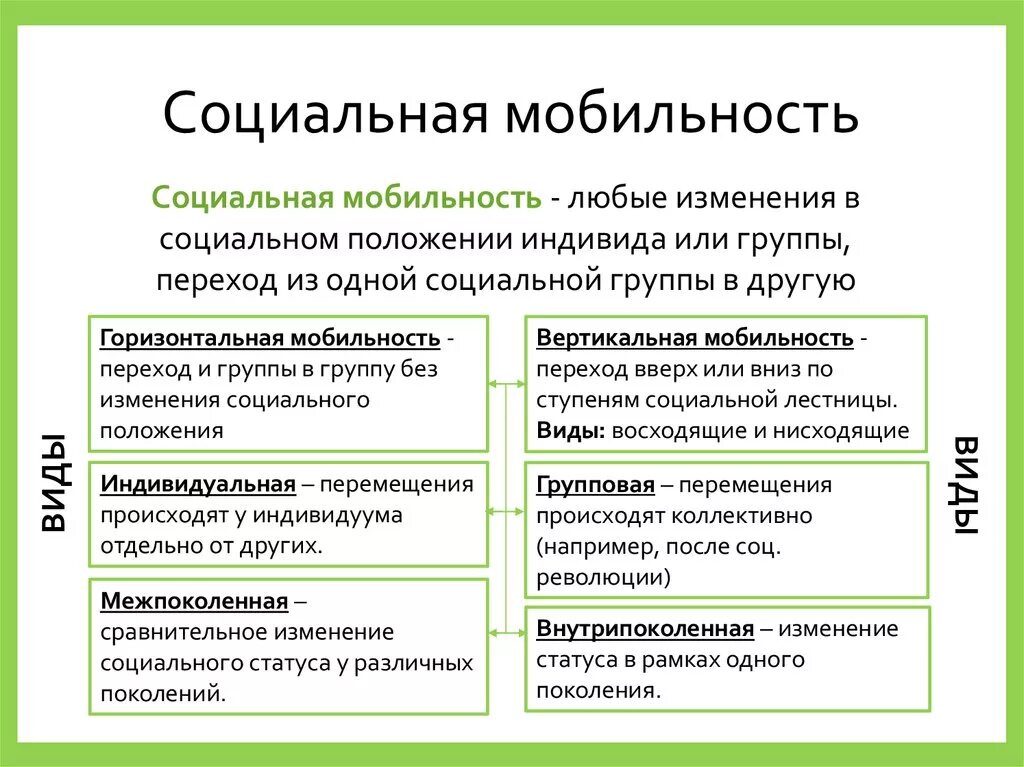 Основные элементы социальной жизни. Социальная мобильность. Социальная СОЮИЛ ность. Социальная мобильность примеры. Социальная мобильность это в обществознании.