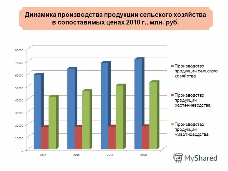 Динамика развития сельского хозяйства в России. Динамика производства продукции сельского хозяйства. Динамика производства сельскохозяйственной продукции. Сельского хозяйства графики.