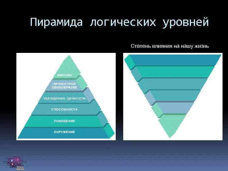 Пирамида логических уровней Дилтса. Пирамида логгичегических уровней.