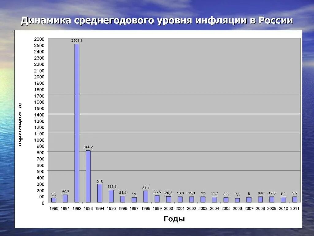 Среднегодовой уровень инфляции. Динамика инфляции в России с 1990 года по 2020. Динамика инфляции в России за последние 20 лет. Динамика инфляции в России 1991. График инфляции в России за 10 лет.