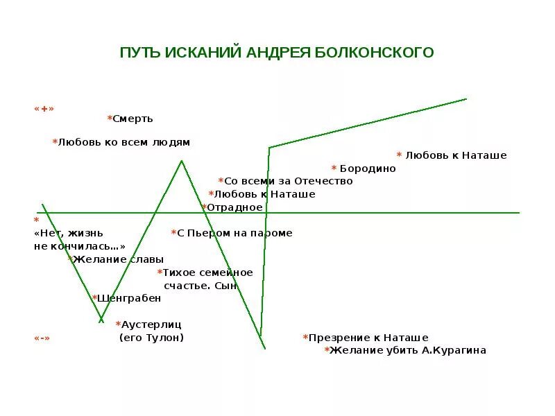 Поиски смысла жизни андрея болконского кратко. Путь исканий Андрея Болконского схема. Жизненный путь Андрея Болконского. Жизненная схема Андрея Болконского. Схема духовных исканий Андрея Болконского.