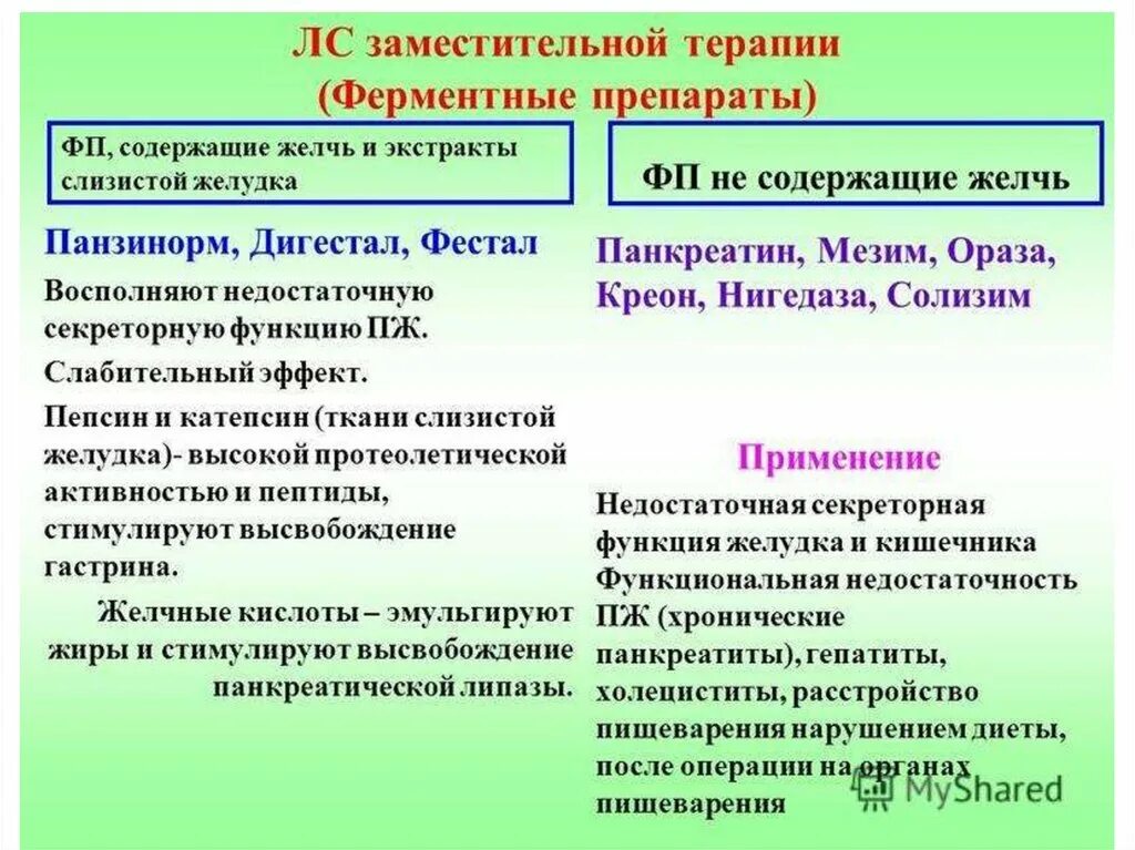 Ферменты группа препаратов. Лекарственные средства заместительной терапии. Ферментные препараты содержащие желчные кислоты. Ферменты не содержащие желчные кислоты препараты.