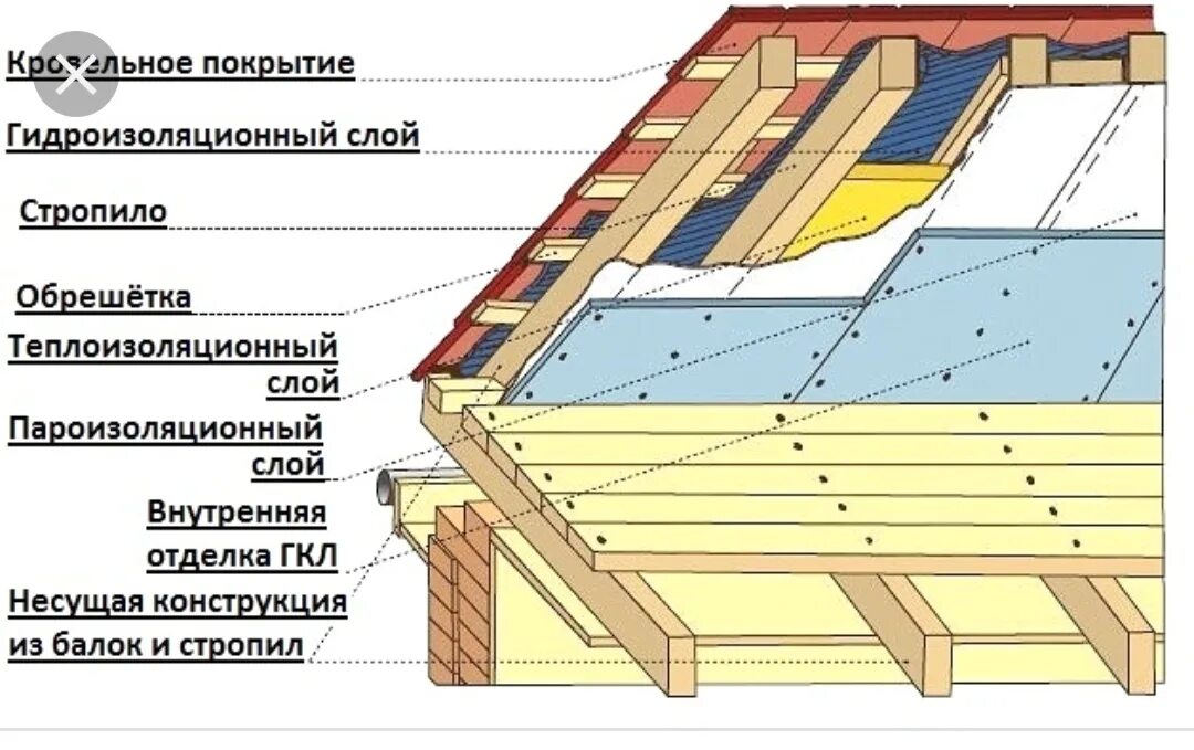 Крыша дома пароизоляция. Схема монтажа пароизоляции кровли. Правильный монтаж утепленной кровли. Схема монтажа кровельного пирога. Схема монтажа утепленной кровли.