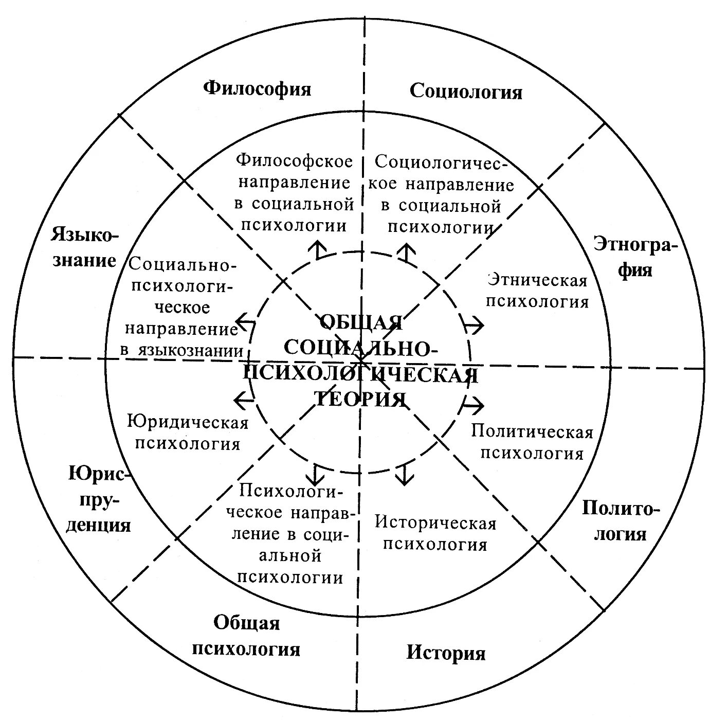 Психология в системе научных знаний. Взаимосвязь социальной психологии с другими науками. Схема взаимосвязи социальной психологии. Взаимосвязь социальной психологии с другими дисциплинами. Психология в системе наук схема.