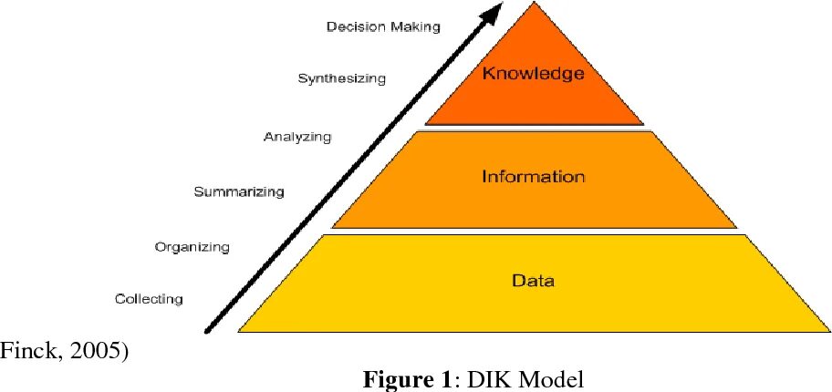 Summarising information. Менеджмент знаний. Данные информация знания мудрость. Уровень знаний или знания. Уровни tmn.