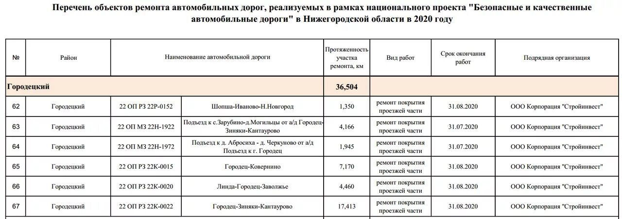 Перечень дорог. Реестр автомобилей. Перечень объектов. Перечень ремонта дорог. Перечень дорогостоящих автомобилей 2024