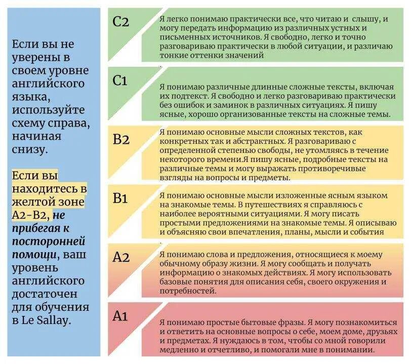 Уровни владения английским. Описание уровней английского языка. Уровни английского языка таблица. Уровни английского с описанием. Уровень б английский