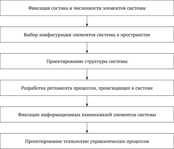 Методы проектирования организационных структур. Этапы организационного проектирования. Сущность и этапы проектирования организаций. Проектирование организационной структуры.