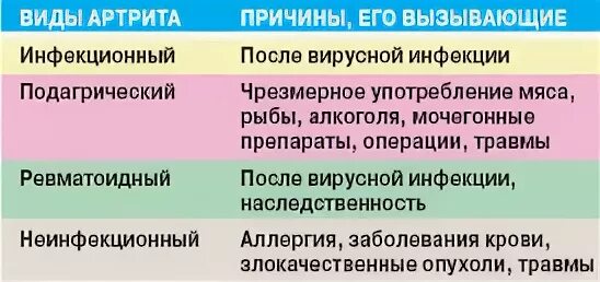 Виды ревматоидного артрита. Виды ревматических артритов. Типы артритов