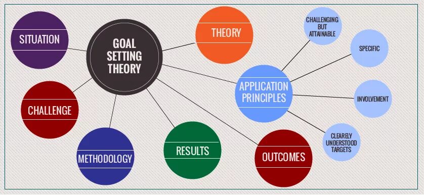 Сеттинг это простыми. Goal setting Theory. Что такое сеттинг в литературе. Сеттинг в психологии пример. Goal setting Theory of Motivation.