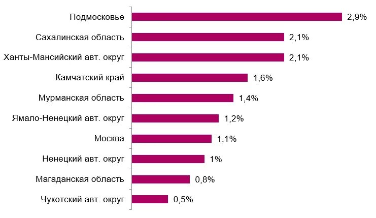 Регионы с минимальной долей населения. Регионы с высоким доходом. Люди с высоким доходом.