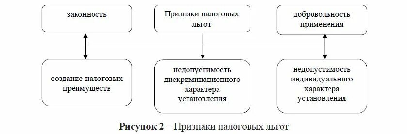 Признаки льгот. Налоговые льготы схема. Основные признаки льгот. Основные виды налоговых льгот.