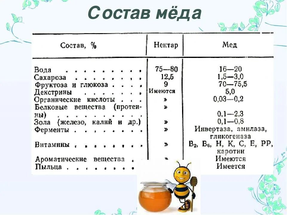 Мед какой углевод. Химический состав меда. Состав меда натурального. Состав меда пчелиного таблица. Состав мёда натурального химический.