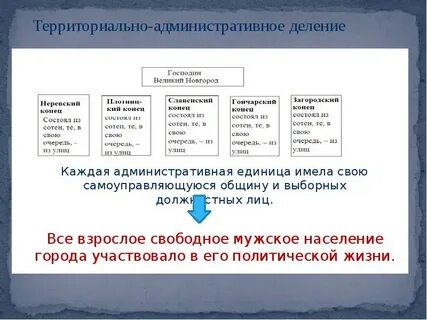 Административно территориальные единицы новгородской республики