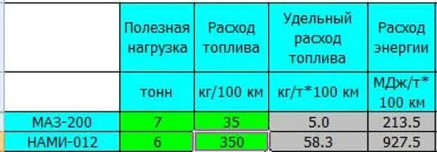 Какой расход у 12. Расход дизельного топлива. расход дизеля тепловоза. расход топлива двигателя 1,2. расход топлива поезда.