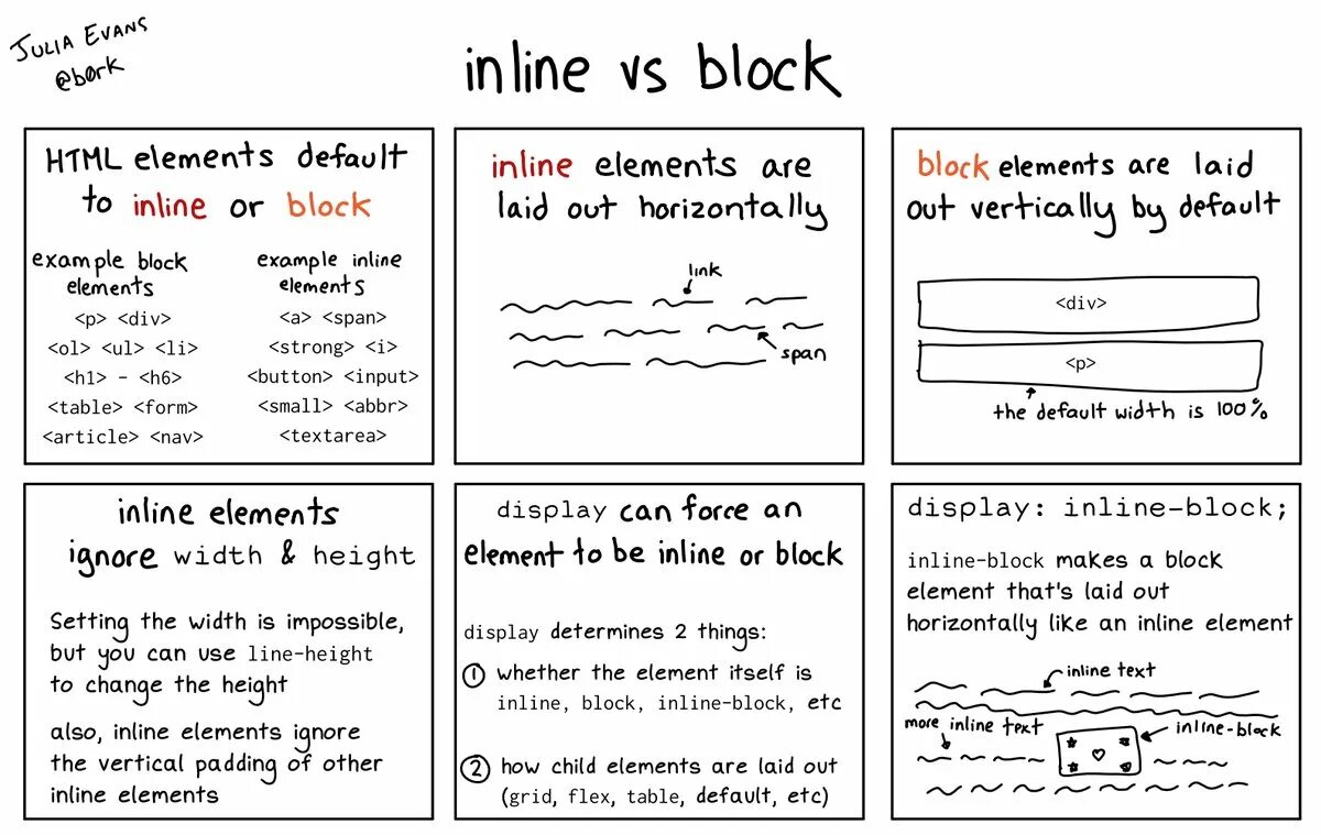 Inline box. Display block css что это. display: inline-block; шпаргалка. шпаргалка по grid css. inline vs inline-block.