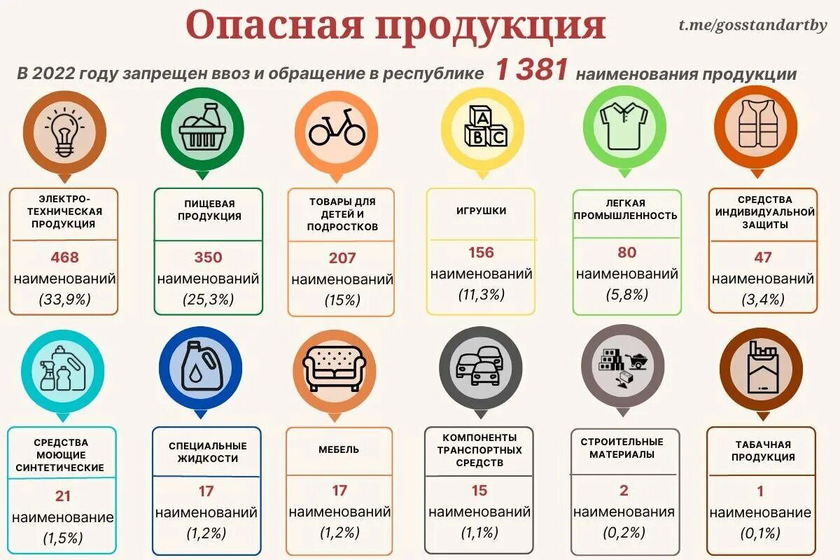 Опасная продукция. Ввоз запрещен. Категории качества пищевых продуктов. Товар ввезён официально. Ввоз запрещенных продуктов