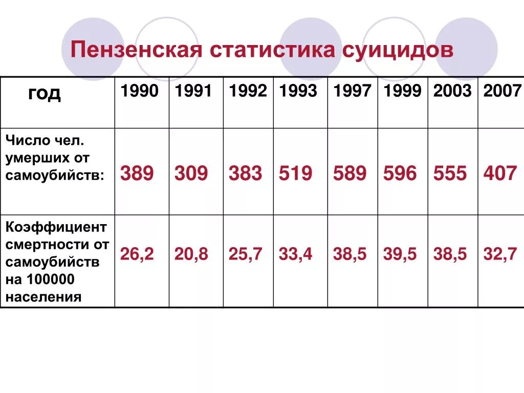 Смертность от самоубийств. Статистика смертности по годам. Смертность от самоубийств. Статистика самоубийств по годам. Смертность от самоубийств.