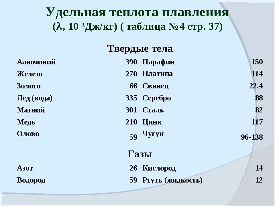 Дж кг в метрах. Таблица удельных теплот плавления. Удельная теплота плавления чугуна лямбда. Таблица Удельной теплоемкости плавления. Удельная теплота плавления и температура плавления таблица.