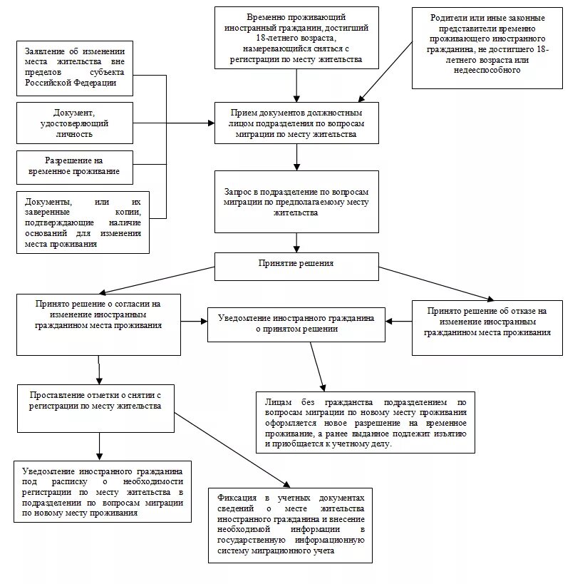 Алгоритм приема на работу. Порядок приема на работу схема. Блок схема прием на работу. Порядок получения гражданства РФ схема. Упрощенные приемы приема в рф