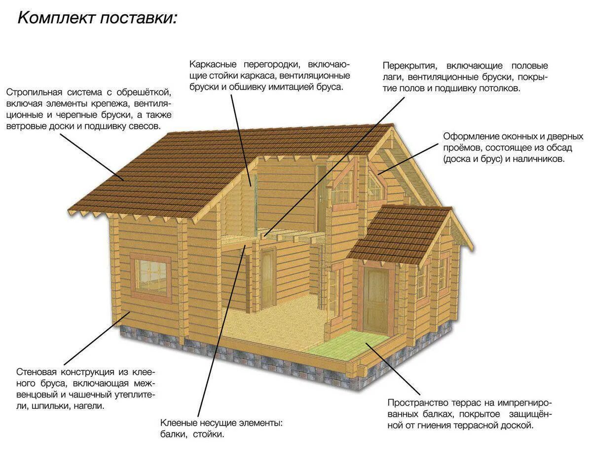 Как узнать какого дома постройка. Конструкция дома из бруса схема. Сруб 6*4 схема. Конструкция деревянного дома. Дом из бруса строительство схема.