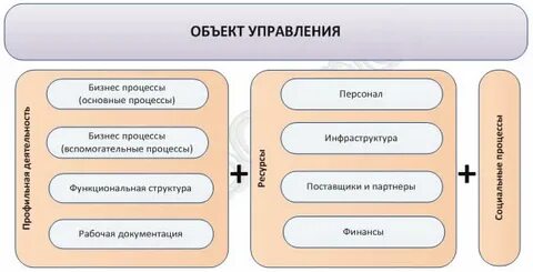 Объекты управленческой системы предприятия