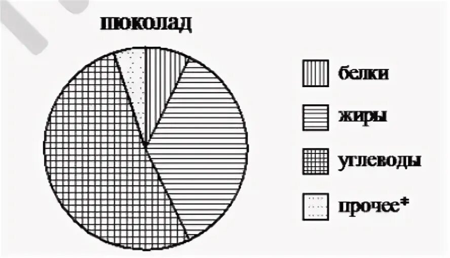 На диаграмме показано сколько концертов дали. На диаграмме показано содержание питательных веществ. На диаграмме показано 3 моль. Диаграмма на реализованность раскраска. Авто диаграмма показывающая распределение фосфора по растению.