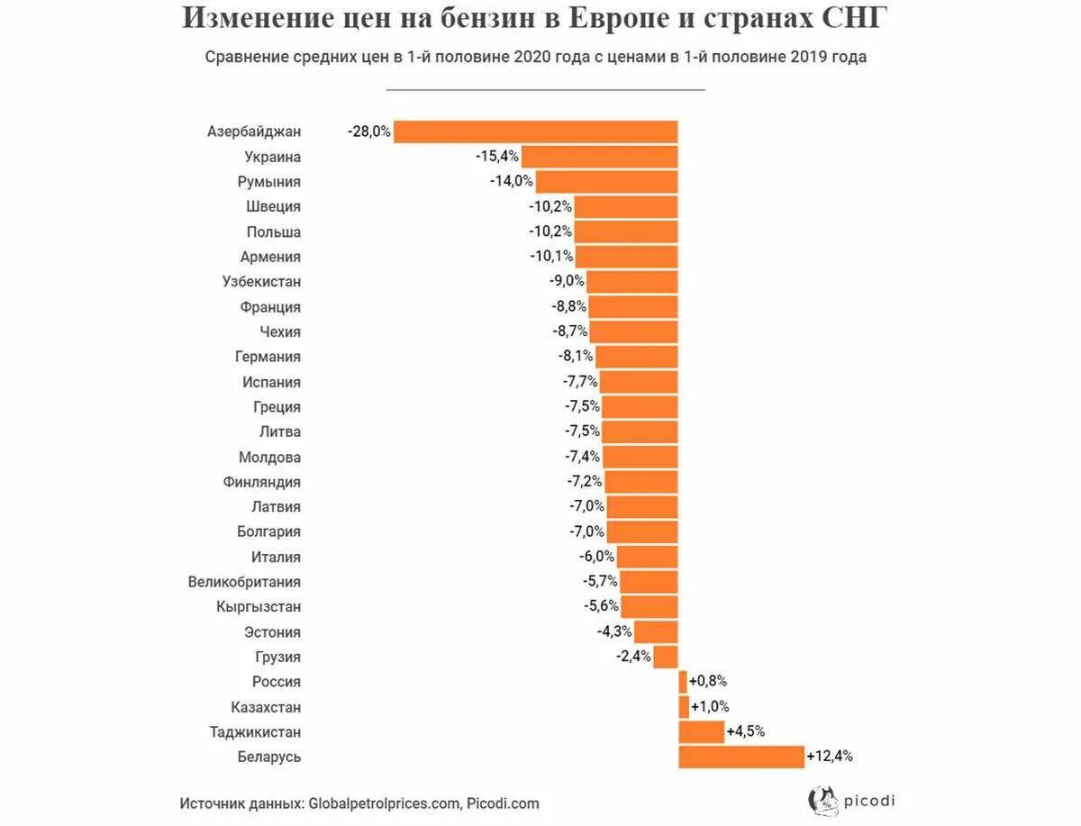Самый дорогой бензин по странам. Средняя заработная плата по странам. Сравнение цен на топливо в России. Топливо - стране.