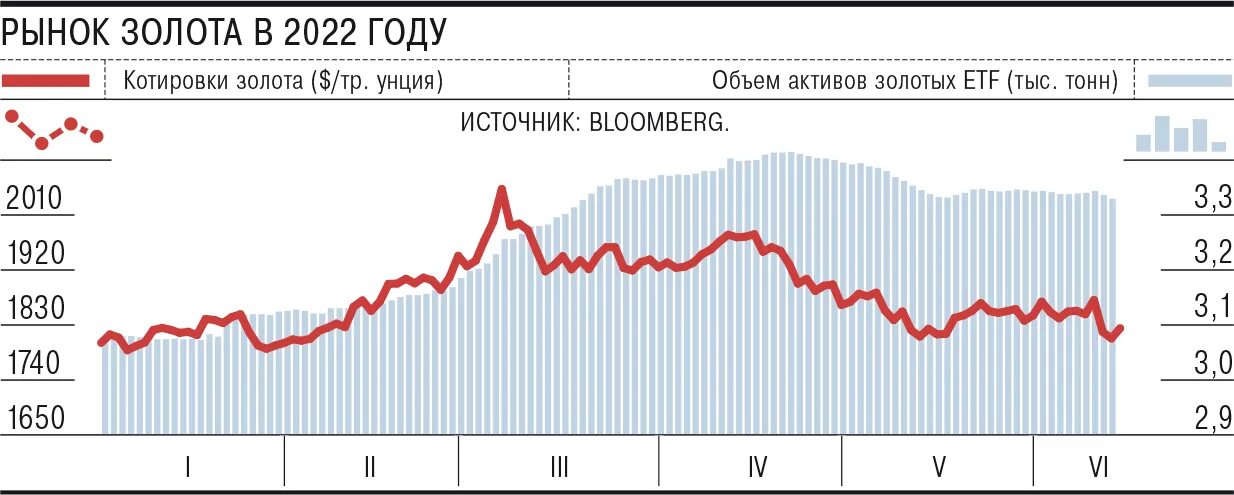 Ситуация на золотом рынке