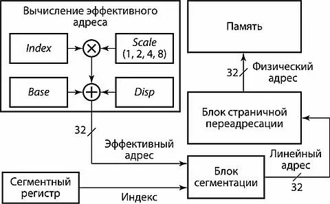 Вычисления адреса