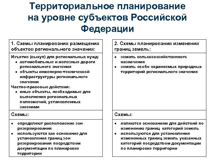 Территориальное планирование организации. Схемы территориального планирования РФ субъектов РФ. Документы территориального планирования схема. Иерархия документов территориального планирования РФ. Документы территориального планирования субъектов РФ.