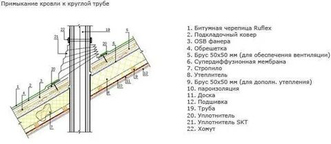 Примыкание круглой кровли