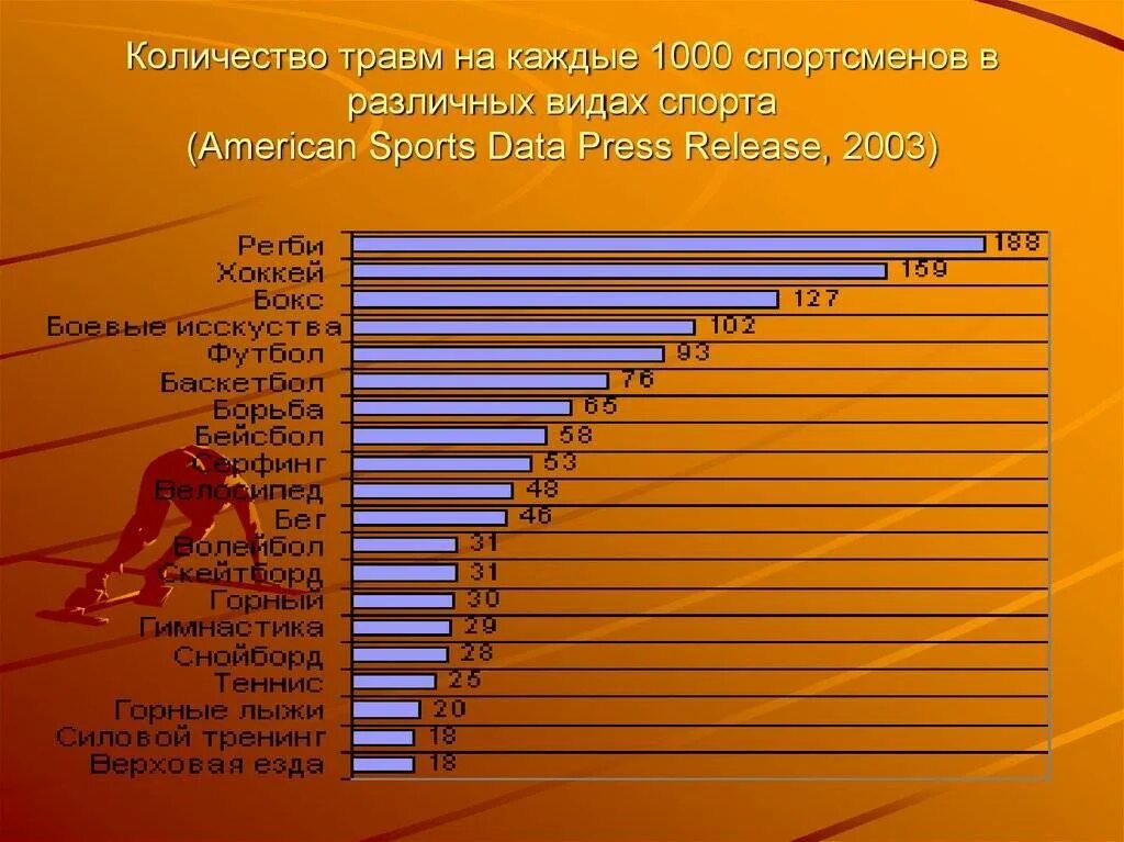 Какой самый распространенный спорт. Самый травмоопасный вид спорта. Самый травмоопасный вид спорта в мире. Самый травматичный вид спорта статистика. Статистика травмоопасных видов спорта.