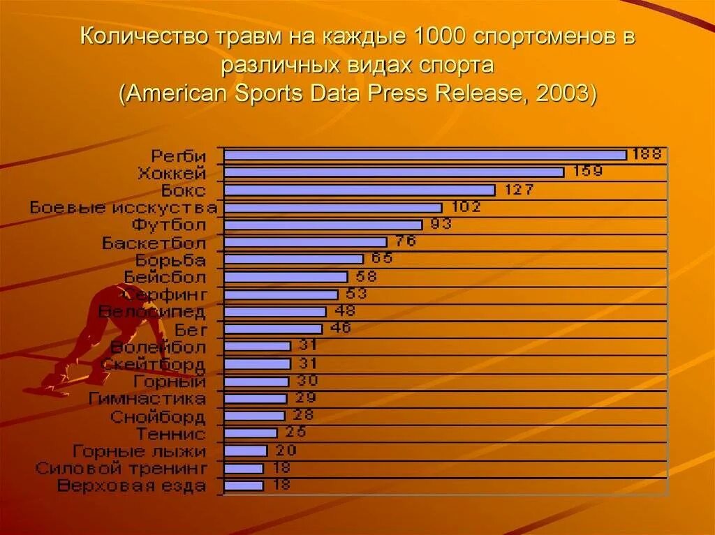 Самый травмоопасный вид спорта. Самый травмоопасный вид спорта в мире. Самый травматичный вид спорта статистика. Статистика травмоопасных видов спорта. Какой самый распространенный спорт