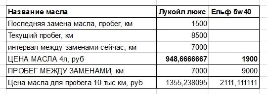 Моточасы моторного масла. Моточасы масла таблица. Через сколько масло в двигатели. Через сколько моточасов надо менять масло.