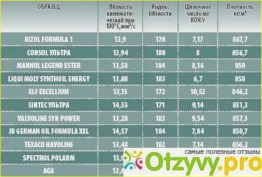 Вес синтетического масла. Вес 1 литра моторного масла. Вес одного литра машинного масла. Вес литра масла машинного.