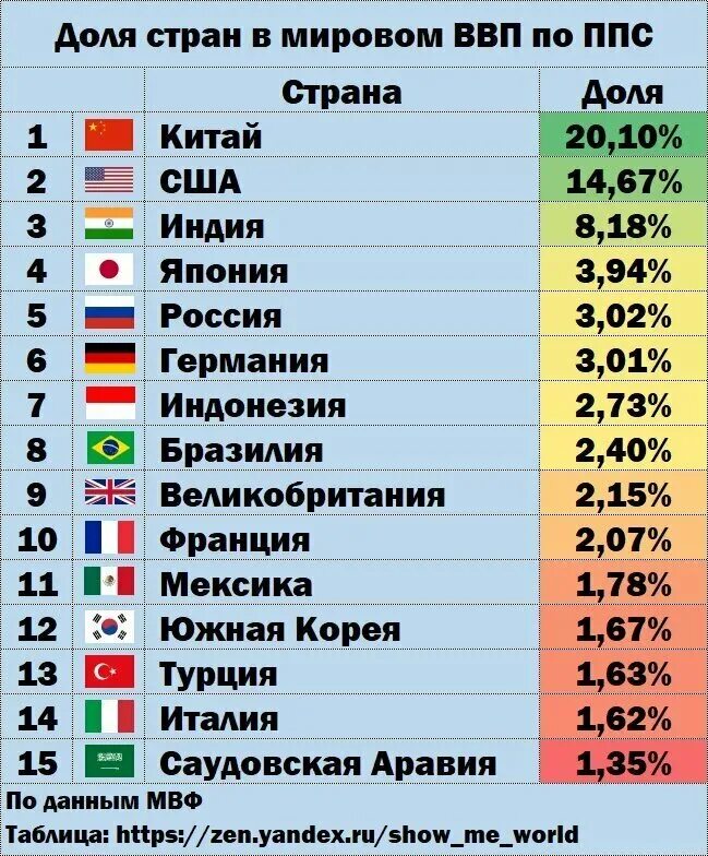 Китайский рейтинг россии. Доля стран в мировом ВВП 2022. ВВП России место в мире. Самые крупные экономики мира. Мировая экономика страны таблица.