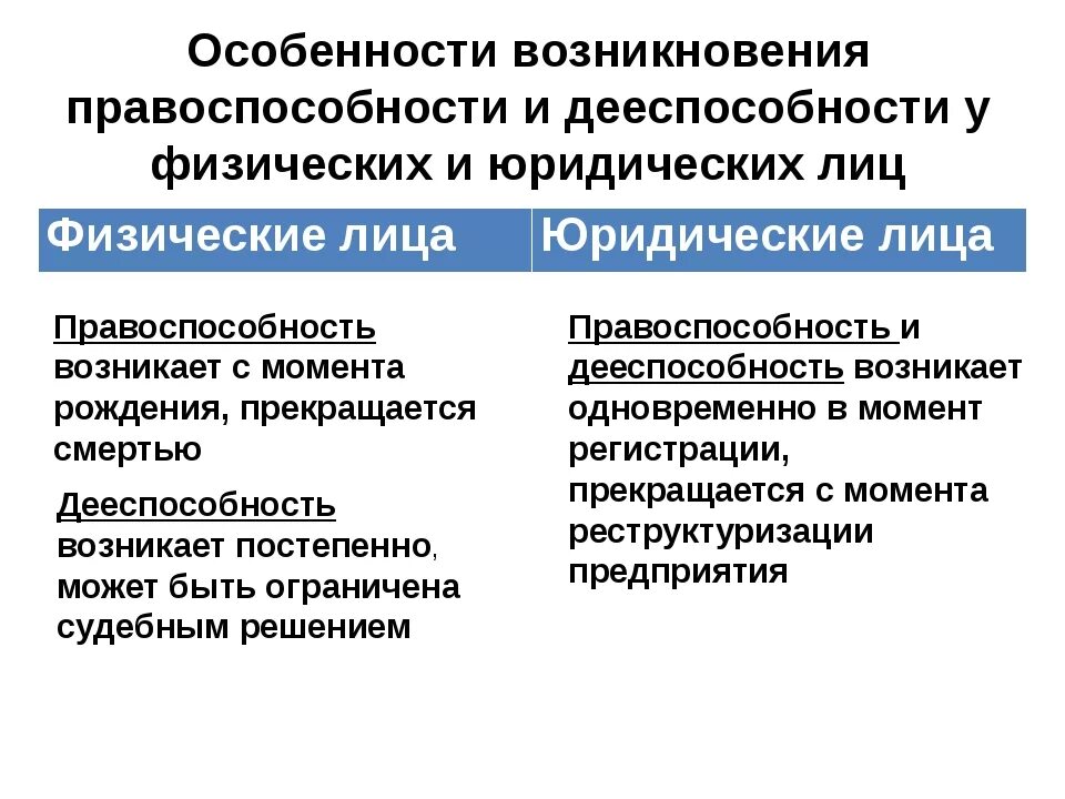 Индивиды и юридические лица. Особенности правоспособности и дееспособности. Правоспособность и дееспособность физических и юридических лиц. Понятие правоспособности физических и юридических лиц. Специфика правоспособности юридического лица.